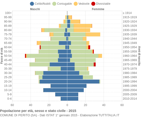 Grafico Popolazione per età, sesso e stato civile Comune di Perito (SA)