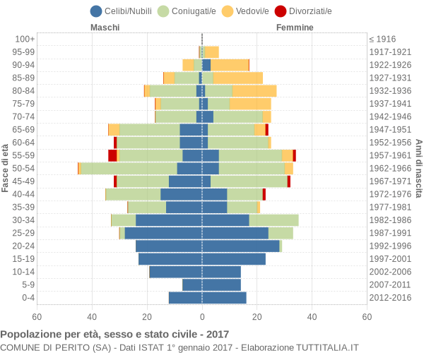 Grafico Popolazione per età, sesso e stato civile Comune di Perito (SA)