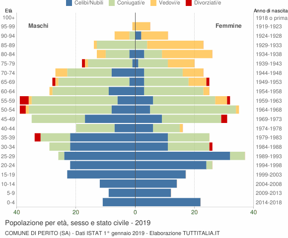 Grafico Popolazione per età, sesso e stato civile Comune di Perito (SA)