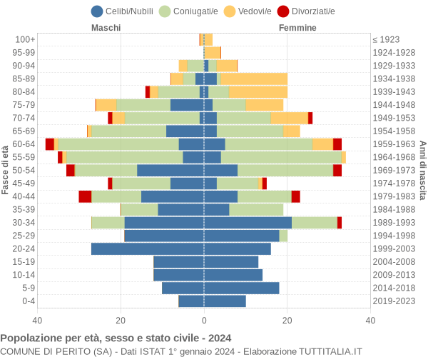 Grafico Popolazione per età, sesso e stato civile Comune di Perito (SA)