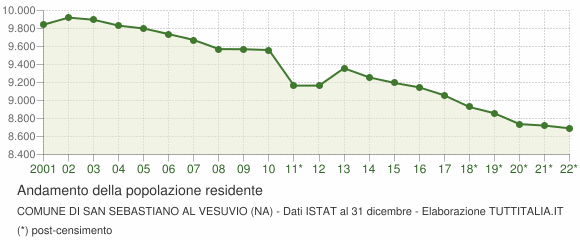 Andamento popolazione Comune di San Sebastiano al Vesuvio (NA)