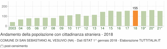 Grafico andamento popolazione stranieri Comune di San Sebastiano al Vesuvio (NA)