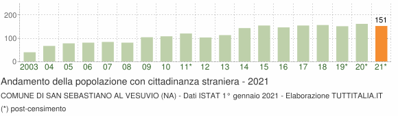 Grafico andamento popolazione stranieri Comune di San Sebastiano al Vesuvio (NA)