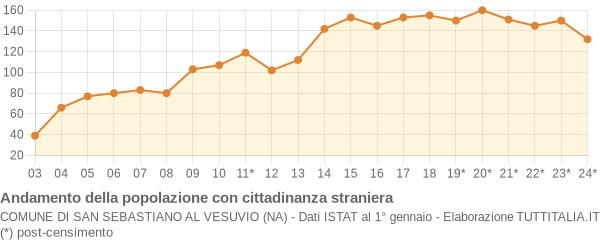 Andamento popolazione stranieri Comune di San Sebastiano al Vesuvio (NA)