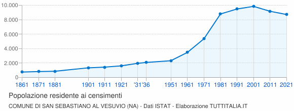 Grafico andamento storico popolazione Comune di San Sebastiano al Vesuvio (NA)