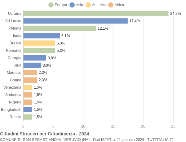 Grafico cittadinanza stranieri - San Sebastiano al Vesuvio 2024