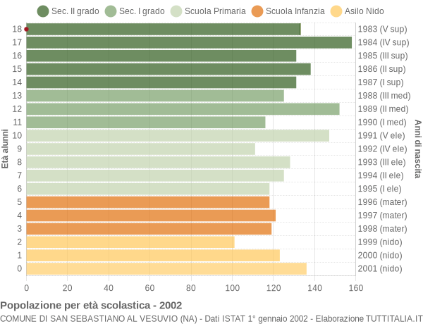 Grafico Popolazione in età scolastica - San Sebastiano al Vesuvio 2002