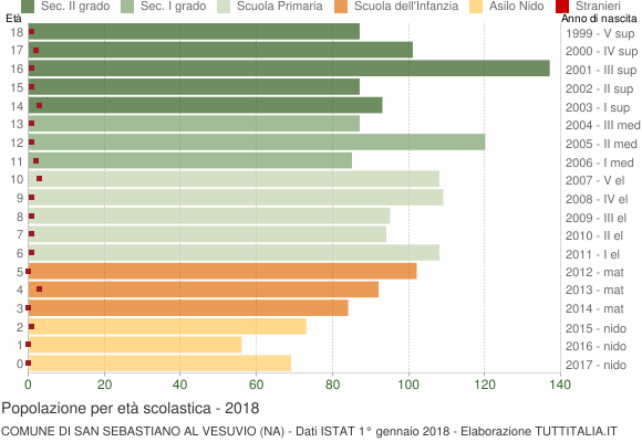 Grafico Popolazione in età scolastica - San Sebastiano al Vesuvio 2018