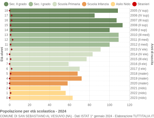 Grafico Popolazione in età scolastica - San Sebastiano al Vesuvio 2024