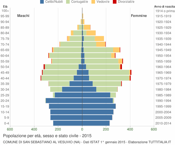 Grafico Popolazione per età, sesso e stato civile Comune di San Sebastiano al Vesuvio (NA)