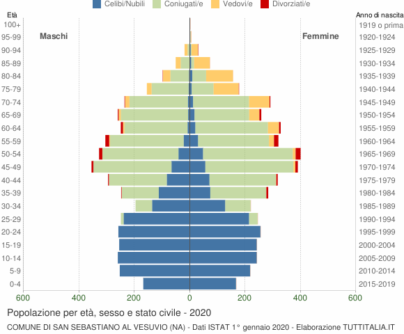 Grafico Popolazione per età, sesso e stato civile Comune di San Sebastiano al Vesuvio (NA)