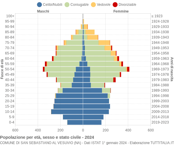 Grafico Popolazione per età, sesso e stato civile Comune di San Sebastiano al Vesuvio (NA)