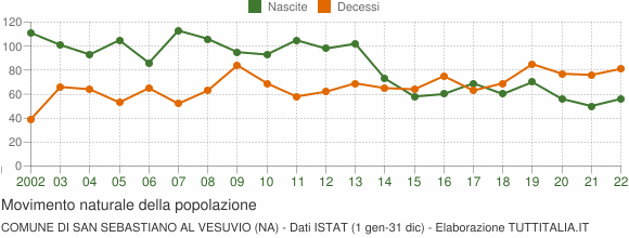 Grafico movimento naturale della popolazione Comune di San Sebastiano al Vesuvio (NA)