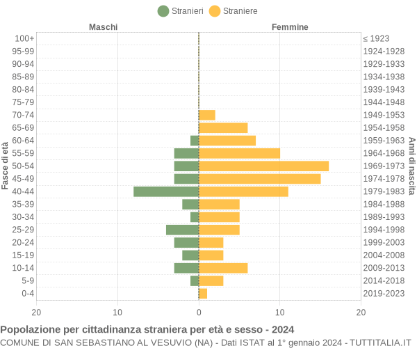 Grafico cittadini stranieri - San Sebastiano al Vesuvio 2024