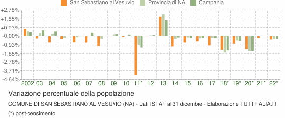 Variazione percentuale della popolazione Comune di San Sebastiano al Vesuvio (NA)