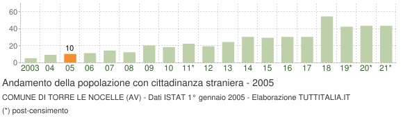 Grafico andamento popolazione stranieri Comune di Torre Le Nocelle (AV)