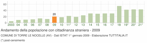 Grafico andamento popolazione stranieri Comune di Torre Le Nocelle (AV)
