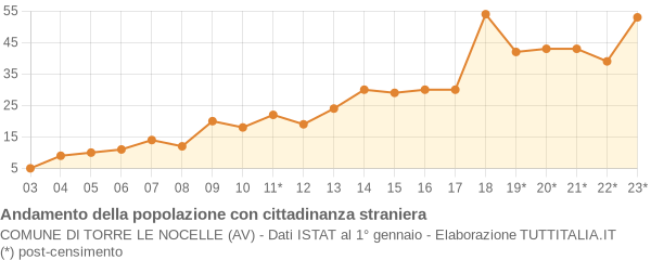 Andamento popolazione stranieri Comune di Torre Le Nocelle (AV)