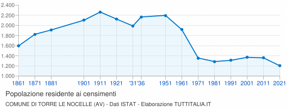 Grafico andamento storico popolazione Comune di Torre Le Nocelle (AV)