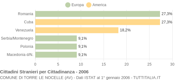 Grafico cittadinanza stranieri - Torre Le Nocelle 2006