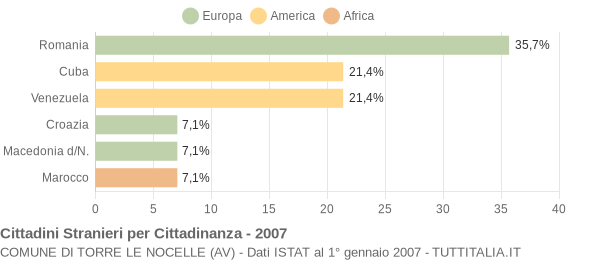 Grafico cittadinanza stranieri - Torre Le Nocelle 2007