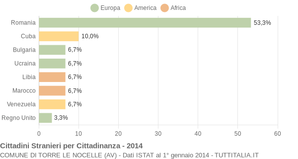 Grafico cittadinanza stranieri - Torre Le Nocelle 2014