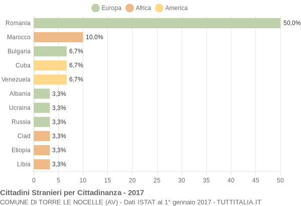 Grafico cittadinanza stranieri - Torre Le Nocelle 2017