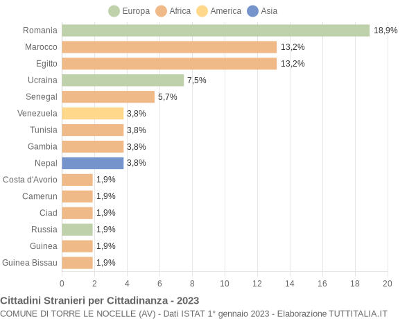 Grafico cittadinanza stranieri - Torre Le Nocelle 2023