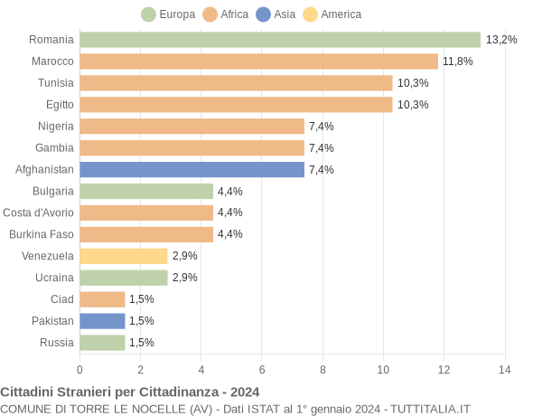 Grafico cittadinanza stranieri - Torre Le Nocelle 2024