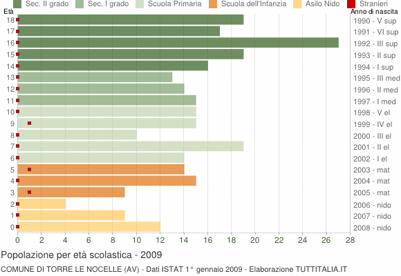 Grafico Popolazione in età scolastica - Torre Le Nocelle 2009