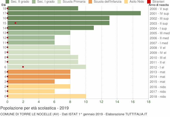 Grafico Popolazione in età scolastica - Torre Le Nocelle 2019