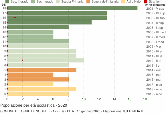 Grafico Popolazione in età scolastica - Torre Le Nocelle 2020