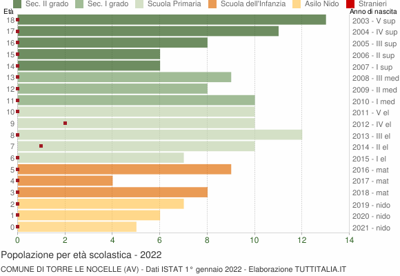 Grafico Popolazione in età scolastica - Torre Le Nocelle 2022