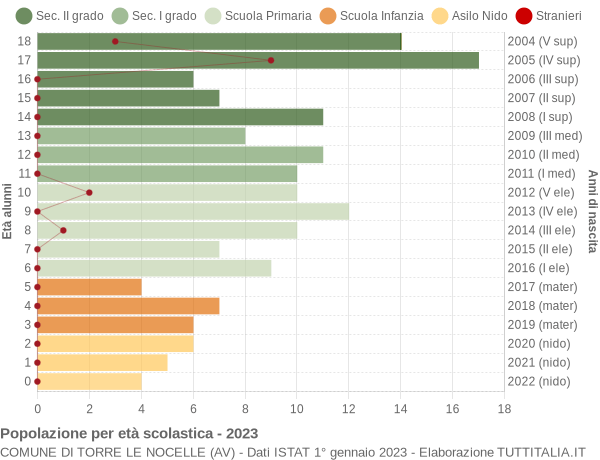 Grafico Popolazione in età scolastica - Torre Le Nocelle 2023