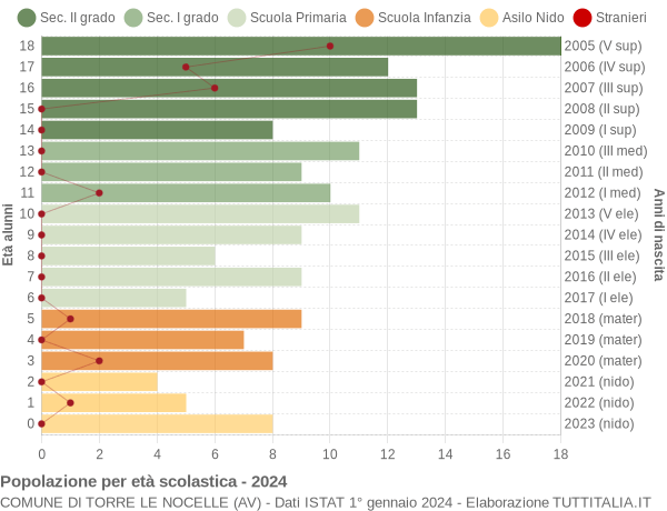 Grafico Popolazione in età scolastica - Torre Le Nocelle 2024