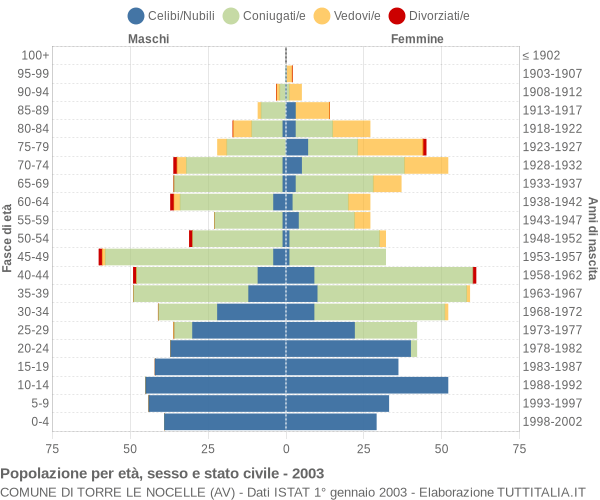 Grafico Popolazione per età, sesso e stato civile Comune di Torre Le Nocelle (AV)