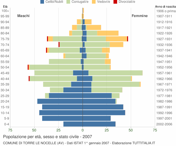 Grafico Popolazione per età, sesso e stato civile Comune di Torre Le Nocelle (AV)