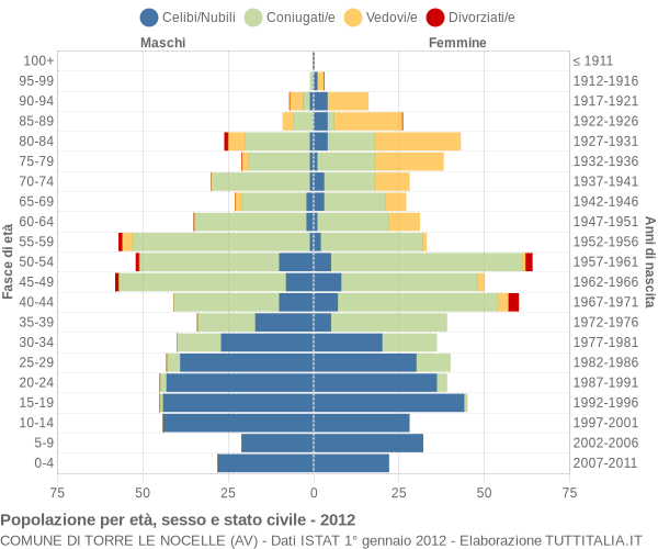 Grafico Popolazione per età, sesso e stato civile Comune di Torre Le Nocelle (AV)