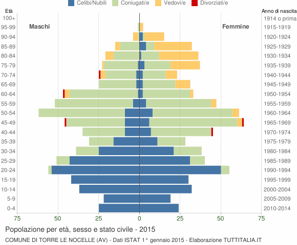 Grafico Popolazione per età, sesso e stato civile Comune di Torre Le Nocelle (AV)