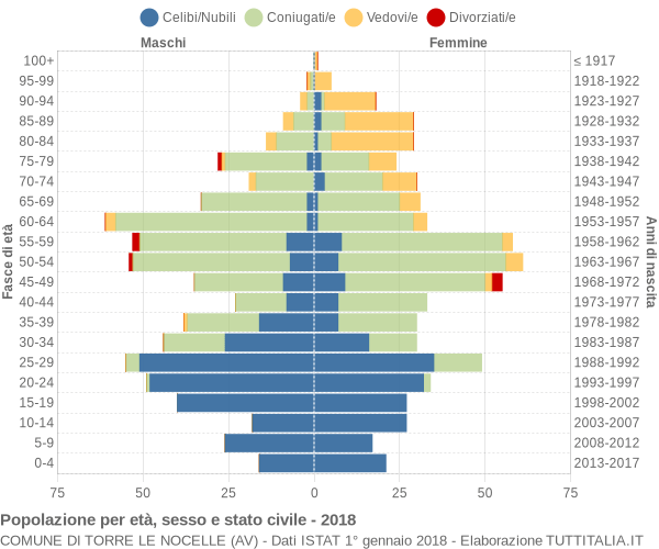 Grafico Popolazione per età, sesso e stato civile Comune di Torre Le Nocelle (AV)