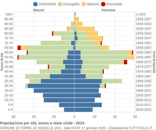 Grafico Popolazione per età, sesso e stato civile Comune di Torre Le Nocelle (AV)