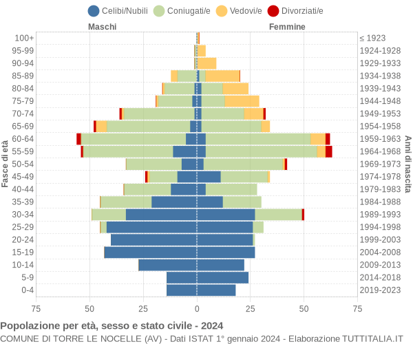 Grafico Popolazione per età, sesso e stato civile Comune di Torre Le Nocelle (AV)