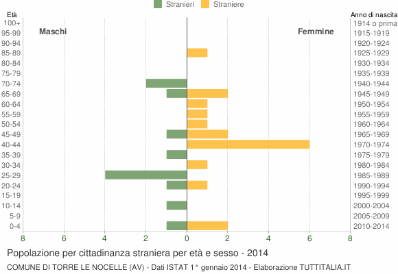 Grafico cittadini stranieri - Torre Le Nocelle 2014