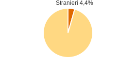 Percentuale cittadini stranieri Comune di Torre Le Nocelle (AV)