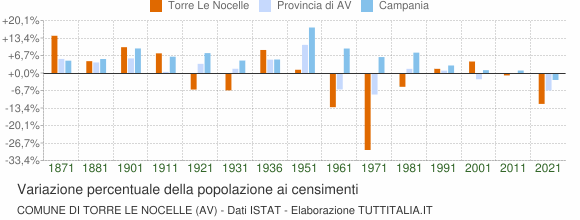 Grafico variazione percentuale della popolazione Comune di Torre Le Nocelle (AV)