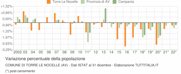 Variazione percentuale della popolazione Comune di Torre Le Nocelle (AV)
