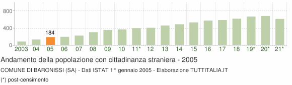 Grafico andamento popolazione stranieri Comune di Baronissi (SA)