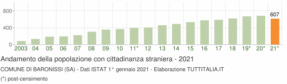 Grafico andamento popolazione stranieri Comune di Baronissi (SA)