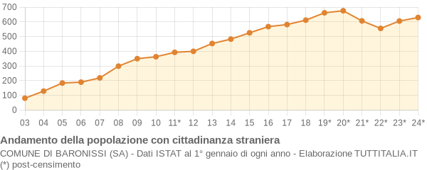 Andamento popolazione stranieri Comune di Baronissi (SA)