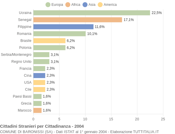 Grafico cittadinanza stranieri - Baronissi 2004